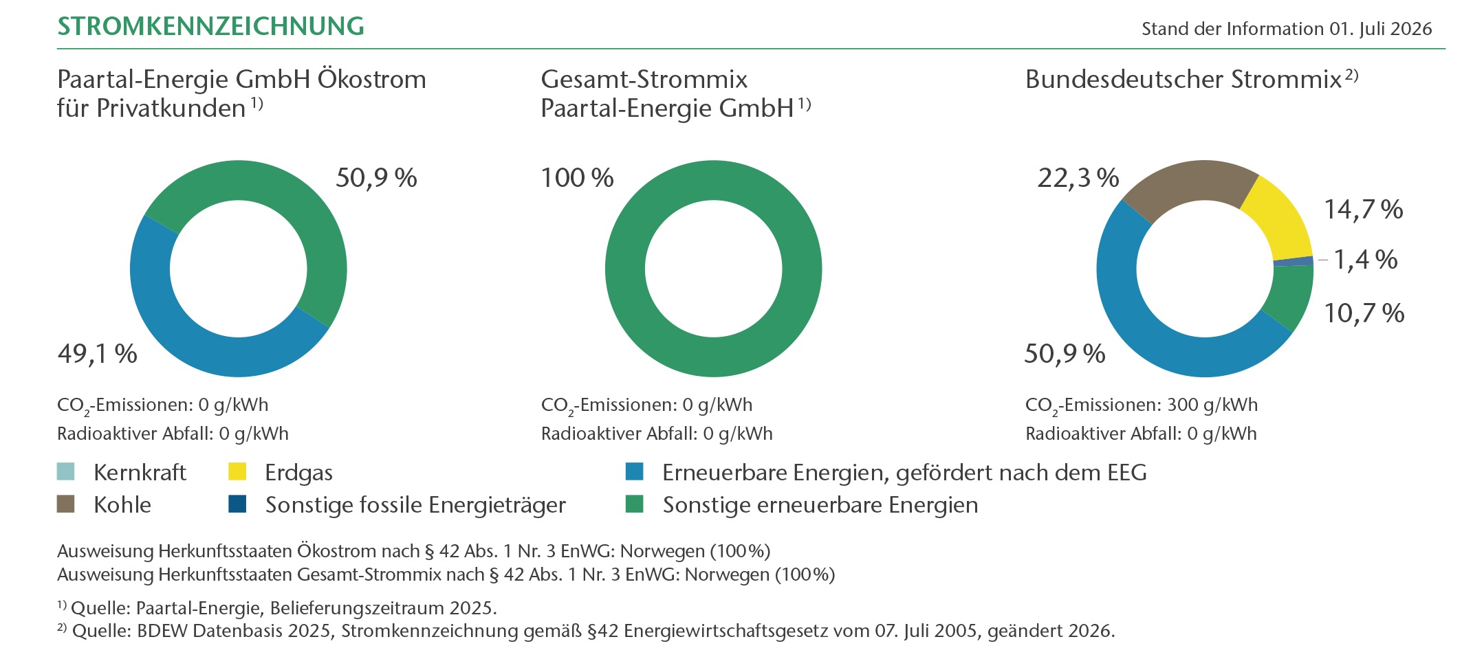 Die Stromkennzeichnung der Paartalenergie und der Bundesdeutschen Strommix.