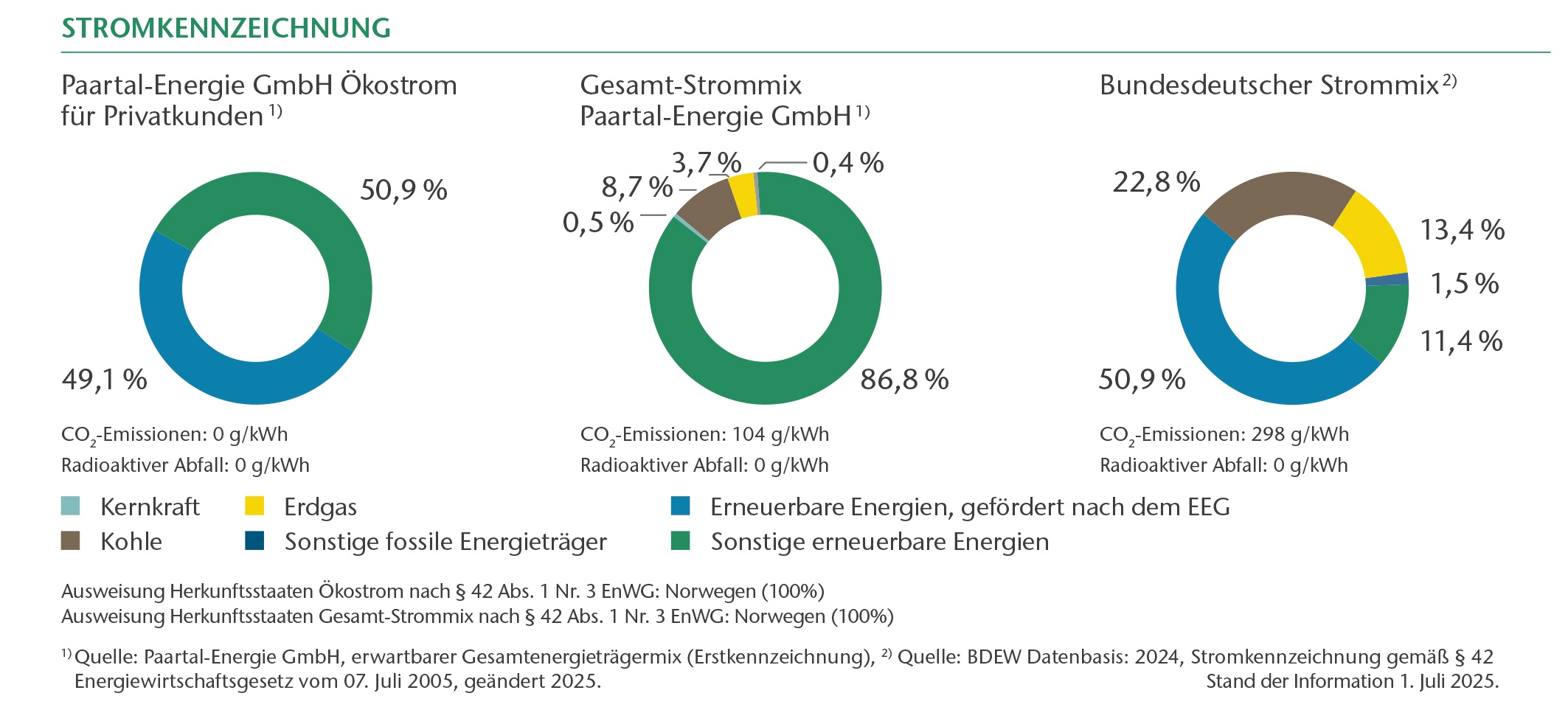 Die Stromkennzeichnung der Paartalenergie und der Bundesdeutschen Strommix.