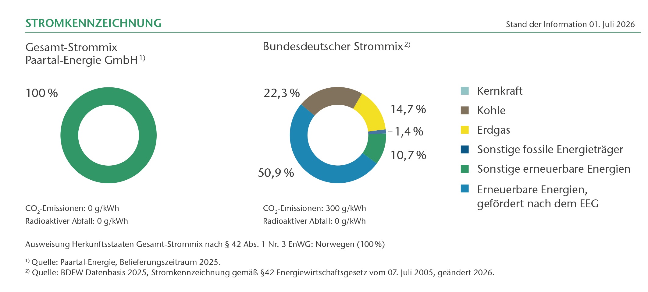 Die Stromkennzeichnung der Paartalenergie und der Bundesdeutschen Strommix.